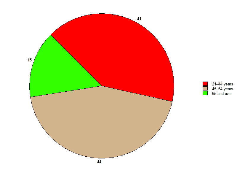 Age Ranges